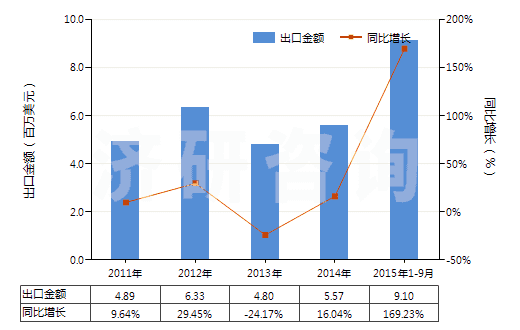 2011-2015年9月中國硼酸(HS28100020)出口總額及增速統(tǒng)計